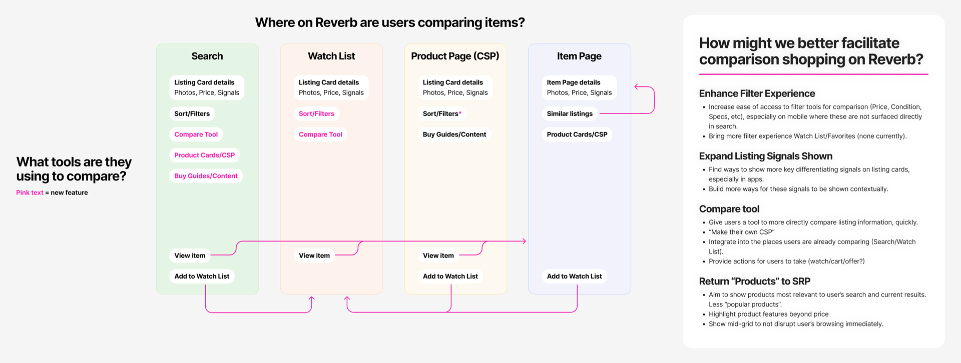 Diagram of comparison touchpoints and potential improvements