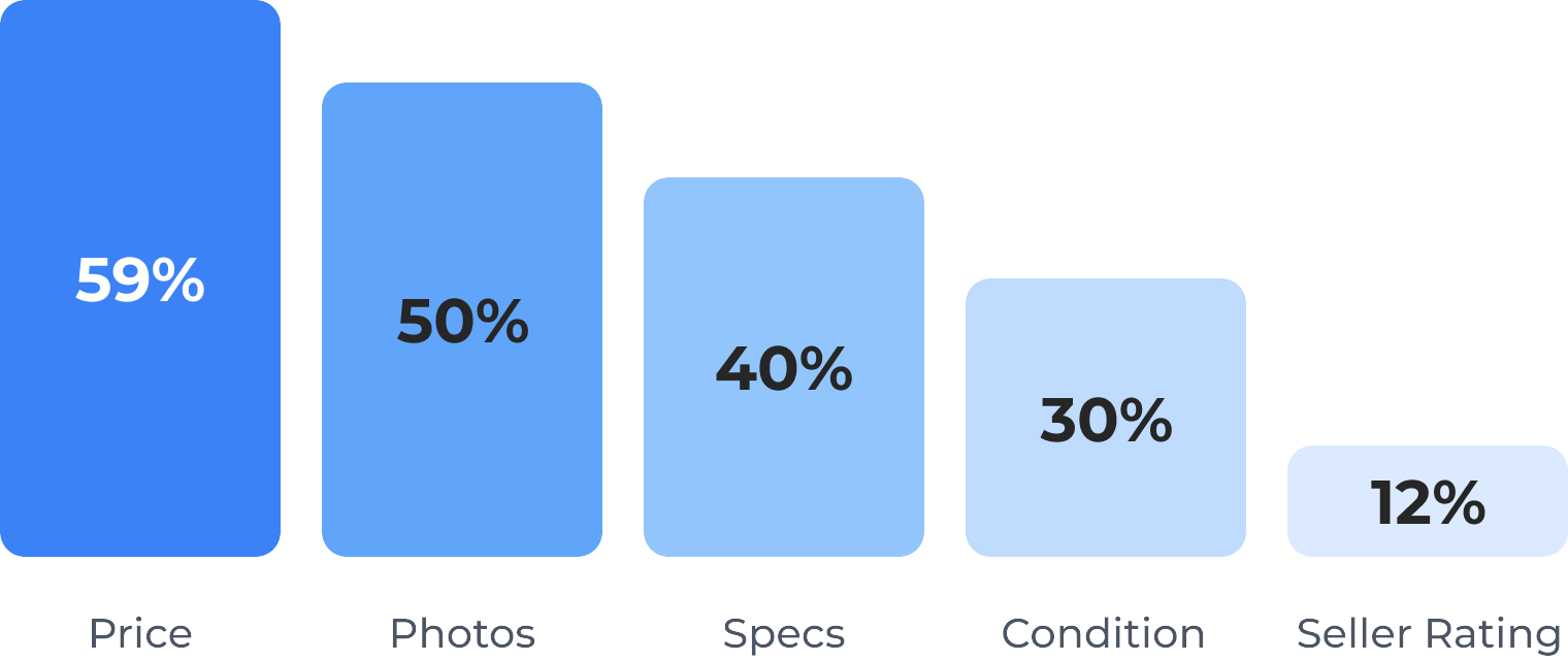 Graph of survey responses: Price (59%), Photos (50%), Specs (40%), Condition (30%), Seller Rating (12%)