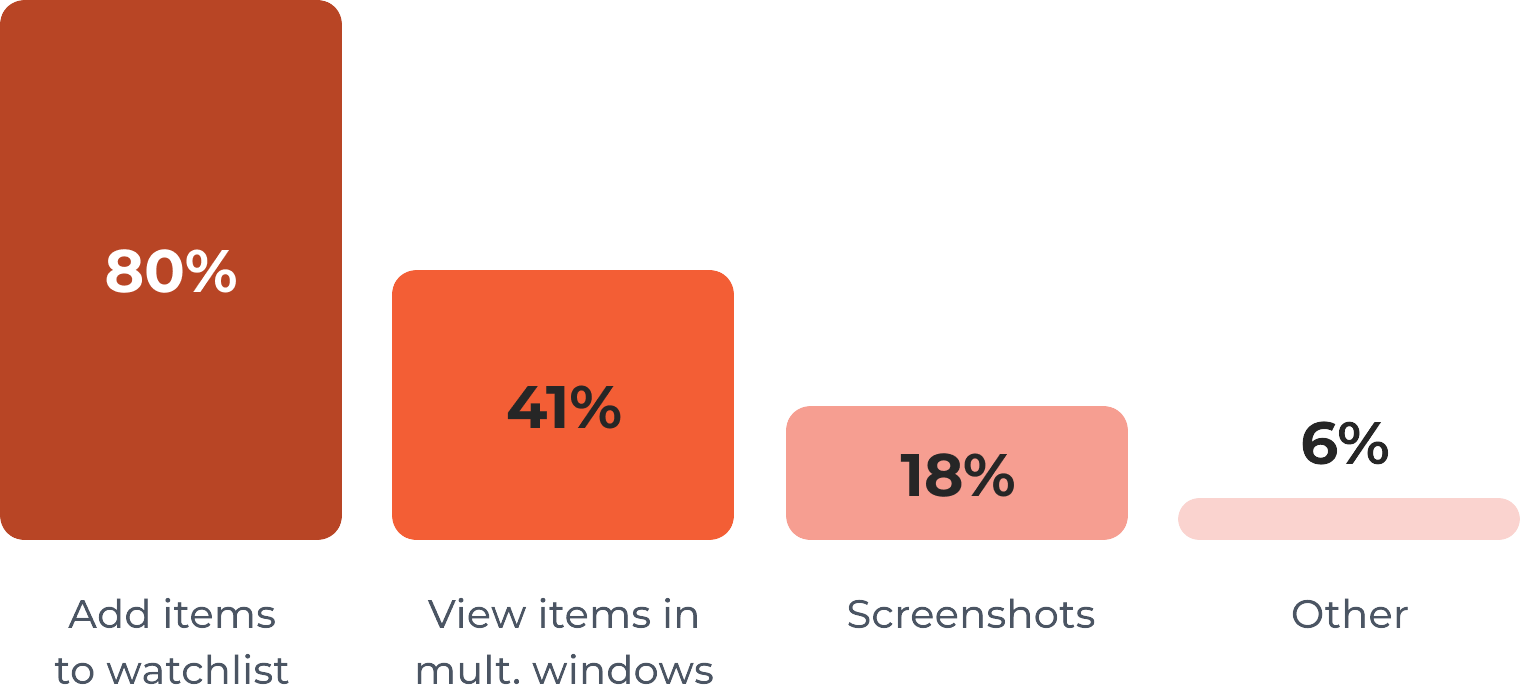 Graph of survey responses: Add items to watchlist (80%), View items in multiple windows (41%), Screenshots (18%), Other (6%)