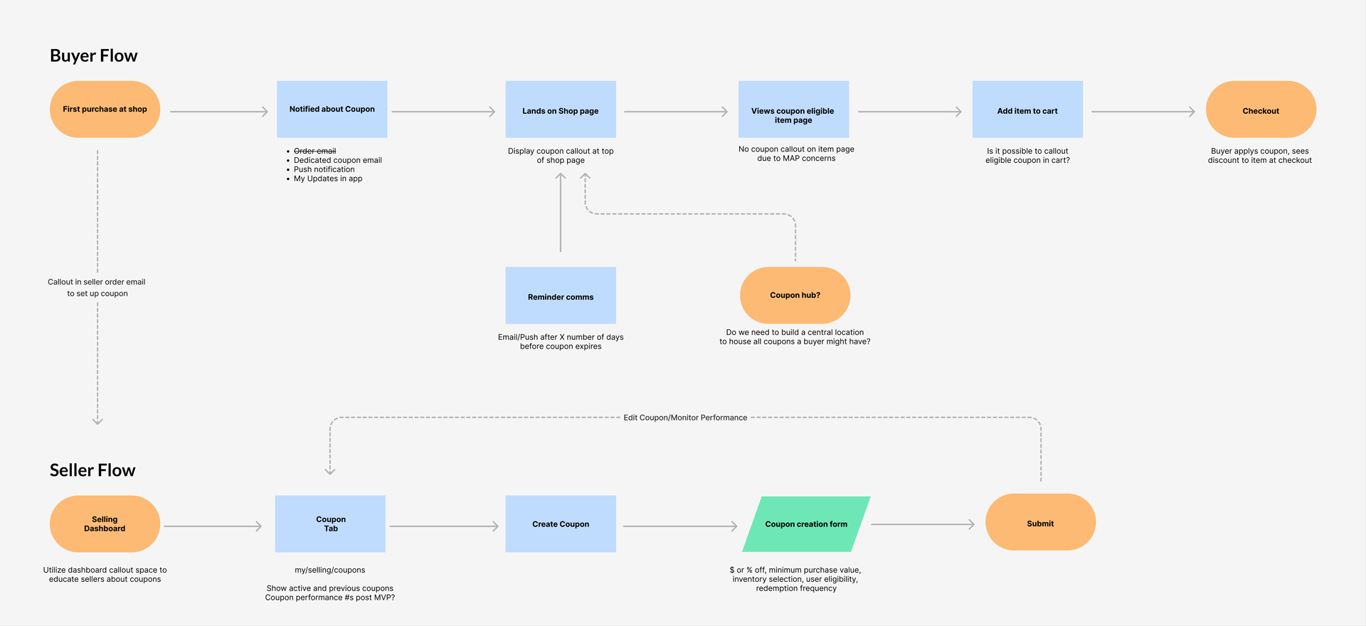 Diagram of coupon flows for buyer and seller experiences