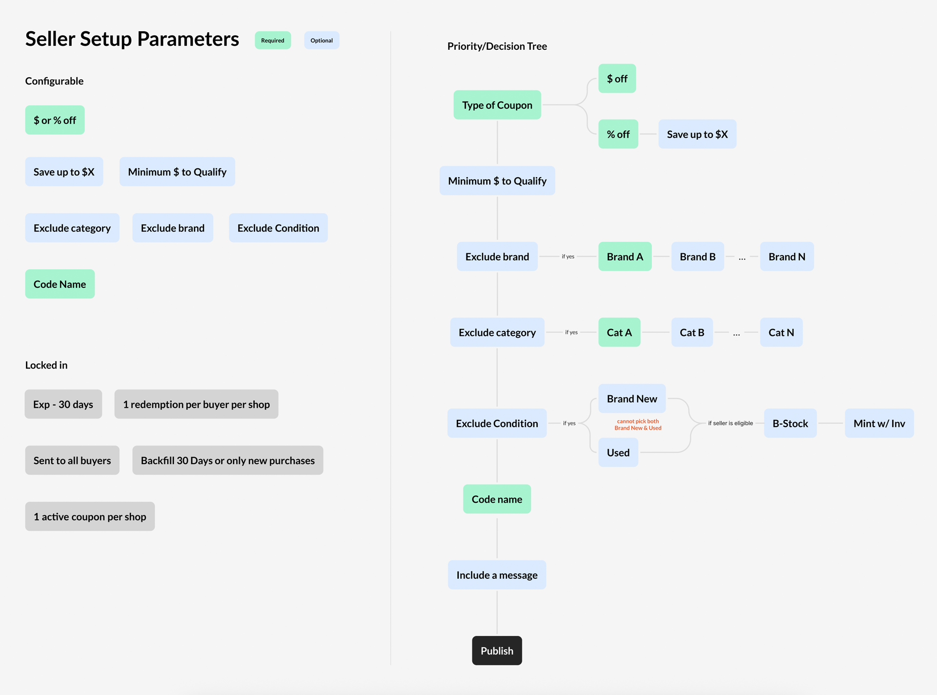 Diagram of the seller coupon creation form flow